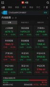 A股三大指数集体翻绿，超3100只个股下跌